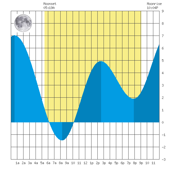 Siletz Bay tide chart for Tuesday, June 14, 2022
