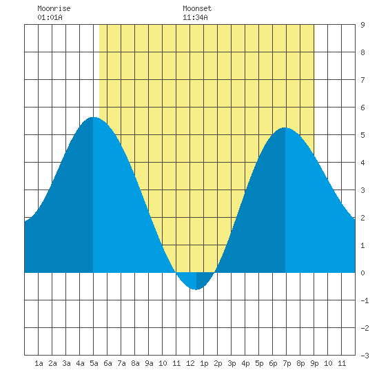 Siletz Bay tide chart for Sunday, June 19, 2022