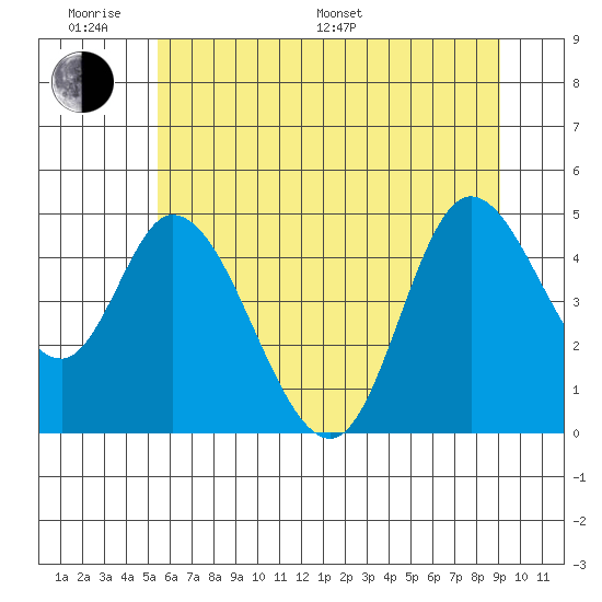 Siletz Bay tide chart for Monday, June 20, 2022