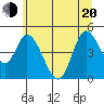 Siletz Bay tide chart for Monday, June 20, 2022