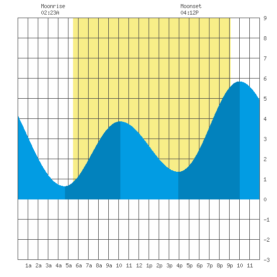 Siletz Bay tide chart for Thursday, June 23, 2022