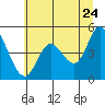 Siletz Bay tide chart for Friday, June 24, 2022