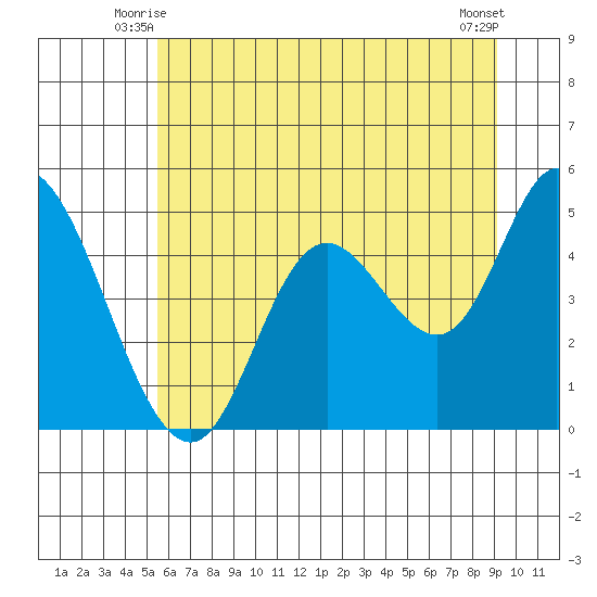 Siletz Bay tide chart for Sunday, June 26, 2022