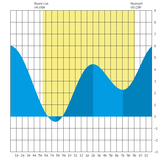 Siletz Bay tide chart for Monday, June 27, 2022