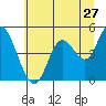 Siletz Bay tide chart for Monday, June 27, 2022