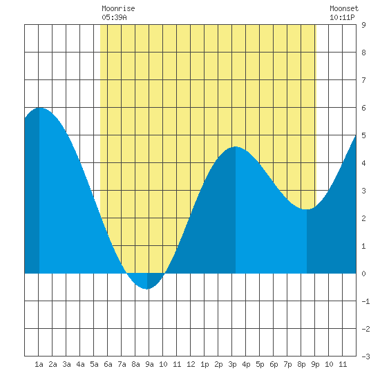 Siletz Bay tide chart for Wednesday, June 29, 2022