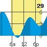 Siletz Bay tide chart for Wednesday, June 29, 2022
