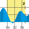 Siletz Bay tide chart for Thursday, June 2, 2022