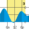 Siletz Bay tide chart for Friday, June 3, 2022