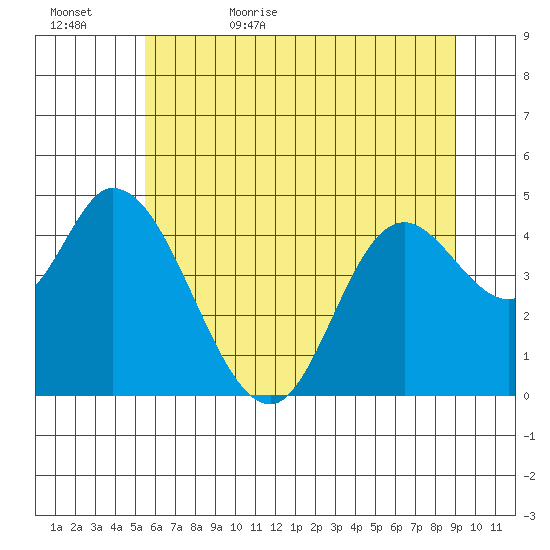 Siletz Bay tide chart for Saturday, June 4, 2022