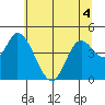 Siletz Bay tide chart for Saturday, June 4, 2022
