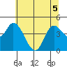 Siletz Bay tide chart for Sunday, June 5, 2022