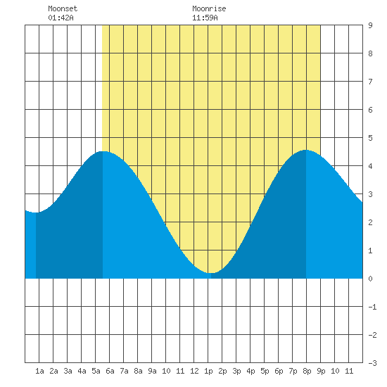 Siletz Bay tide chart for Monday, June 6, 2022