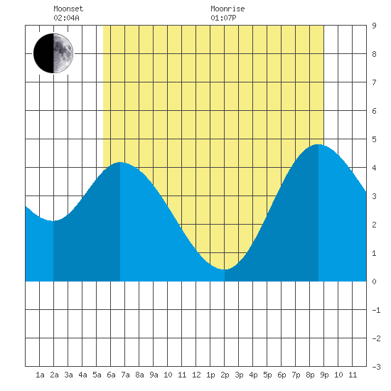 Siletz Bay tide chart for Tuesday, June 7, 2022