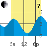 Siletz Bay tide chart for Tuesday, June 7, 2022
