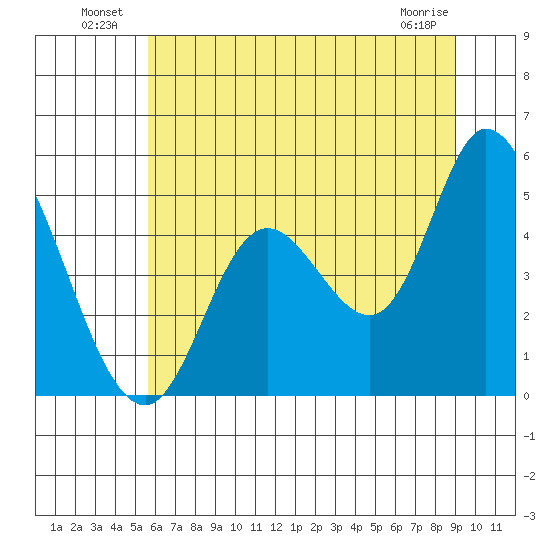 Siletz Bay tide chart for Sunday, July 10, 2022