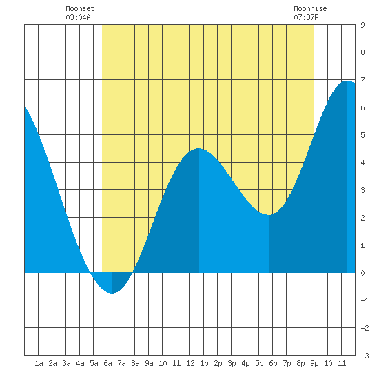 Siletz Bay tide chart for Monday, July 11, 2022