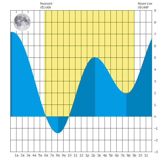 Siletz Bay tide chart for Wednesday, July 13, 2022