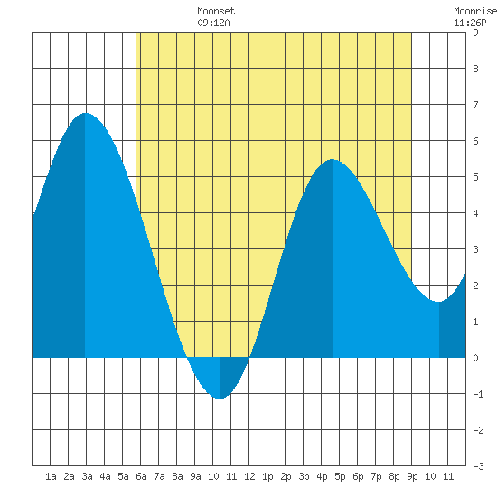 Siletz Bay tide chart for Saturday, July 16, 2022