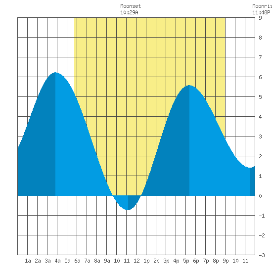 Siletz Bay tide chart for Sunday, July 17, 2022