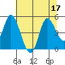 Siletz Bay tide chart for Sunday, July 17, 2022