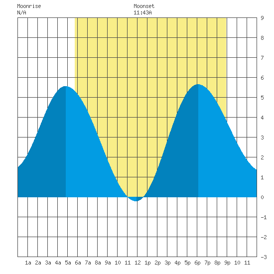 Siletz Bay tide chart for Monday, July 18, 2022