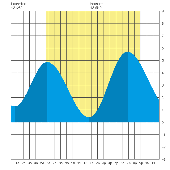 Siletz Bay tide chart for Tuesday, July 19, 2022