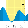 Siletz Bay tide chart for Friday, July 1, 2022