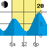 Siletz Bay tide chart for Wednesday, July 20, 2022