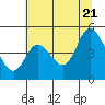 Siletz Bay tide chart for Thursday, July 21, 2022