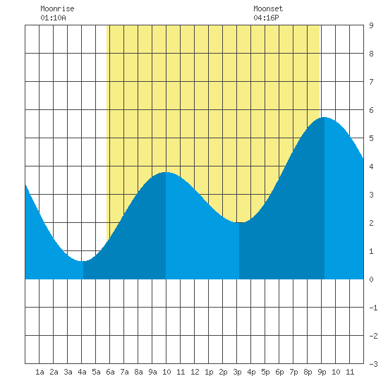 Siletz Bay tide chart for Friday, July 22, 2022