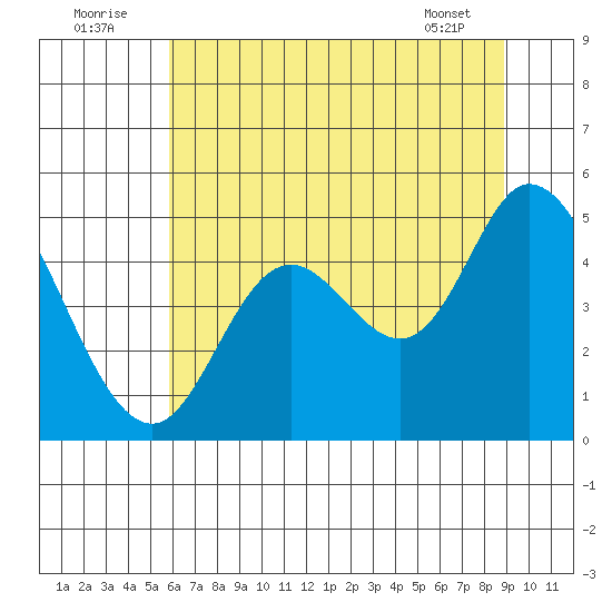 Siletz Bay tide chart for Saturday, July 23, 2022