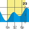 Siletz Bay tide chart for Saturday, July 23, 2022
