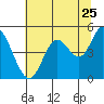 Siletz Bay tide chart for Monday, July 25, 2022