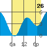 Siletz Bay tide chart for Tuesday, July 26, 2022