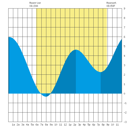 Siletz Bay tide chart for Wednesday, July 27, 2022