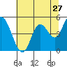 Siletz Bay tide chart for Wednesday, July 27, 2022