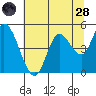 Siletz Bay tide chart for Thursday, July 28, 2022