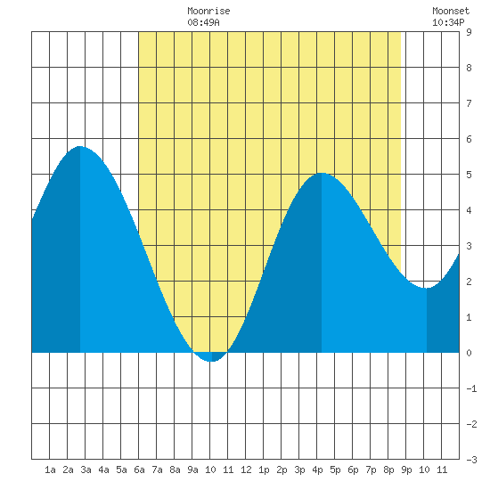 Siletz Bay tide chart for Sunday, July 31, 2022