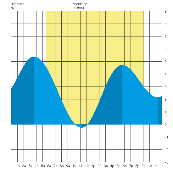 Siletz Bay tide chart for Sunday, July 3, 2022