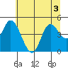 Siletz Bay tide chart for Sunday, July 3, 2022