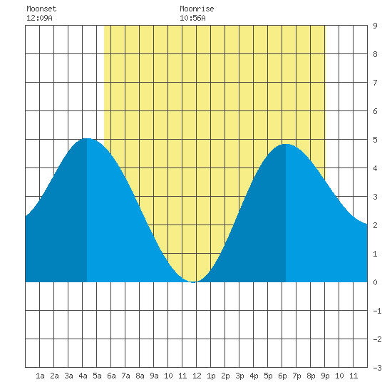 Siletz Bay tide chart for Monday, July 4, 2022