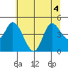Siletz Bay tide chart for Monday, July 4, 2022