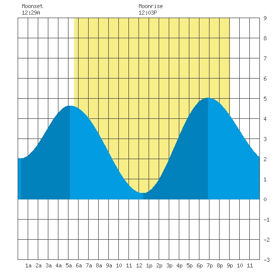 Siletz Bay tide chart for Tuesday, July 5, 2022