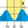 Siletz Bay tide chart for Tuesday, July 5, 2022