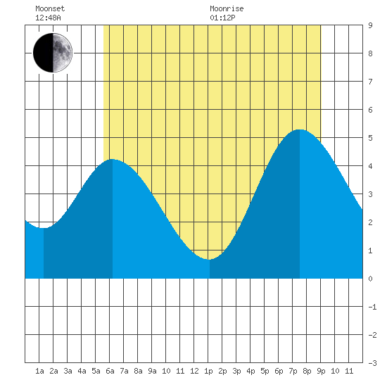 Siletz Bay tide chart for Wednesday, July 6, 2022