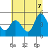 Siletz Bay tide chart for Thursday, July 7, 2022