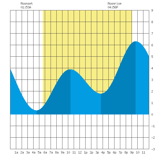 Siletz Bay tide chart for Saturday, July 9, 2022