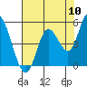 Siletz Bay tide chart for Wednesday, August 10, 2022