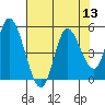 Siletz Bay tide chart for Saturday, August 13, 2022